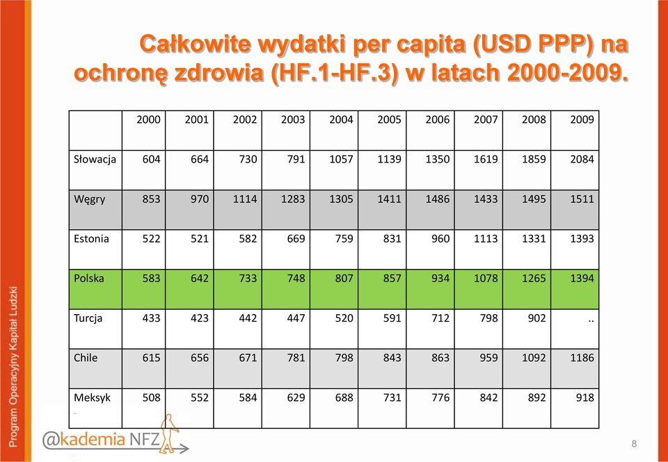 1114 1283 1305 1411 1486 1433 1495 1511 Estonia 522 521 582 669 759 831 960 1113 1331 1393 Polska 583 642 733 748 807 857