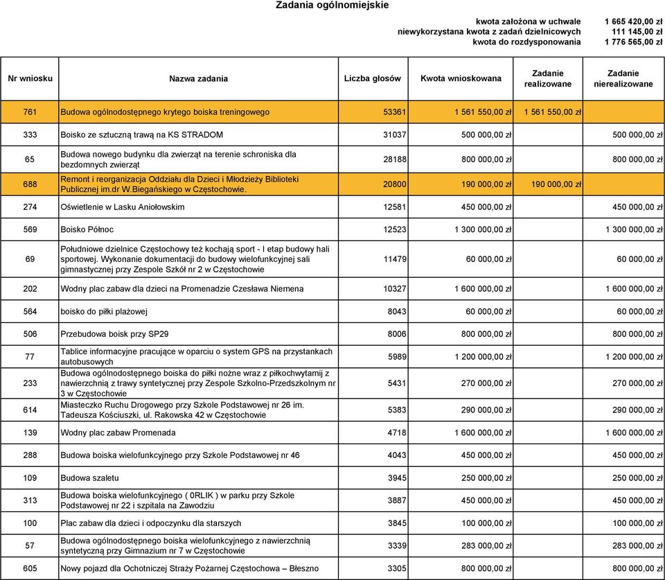 Budowa nowego budynku dla zwierząt na terenie schroniska dla bezdomnych zwierząt Remont i reorganizacja Oddziału dla Dzieci i Młodzieży Biblioteki Publicznej im.dr W.Biegańskiego w Częstochowie.
