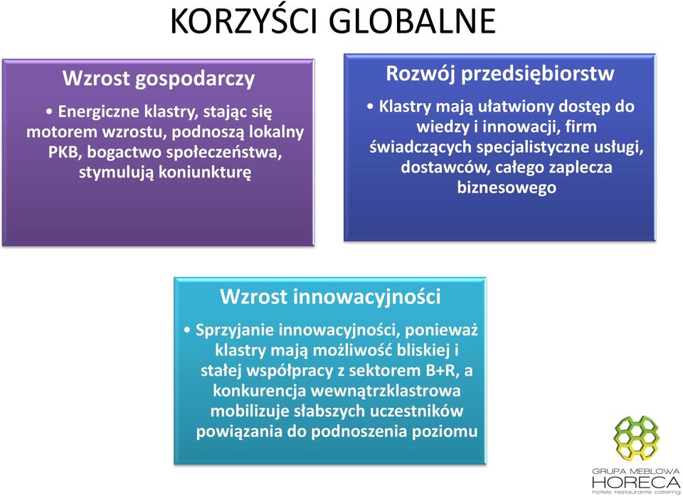 usługi, dostawców, całego zaplecza biznesowego Wzrost innowacyjności Sprzyjanie innowacyjności, ponieważ klastry mają możliwość