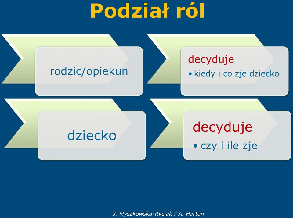 decyduje kiedy i co