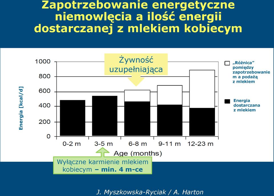 pomiędzy zapotrzebowanie m a podażą z mlekiem Energia dostarczana z