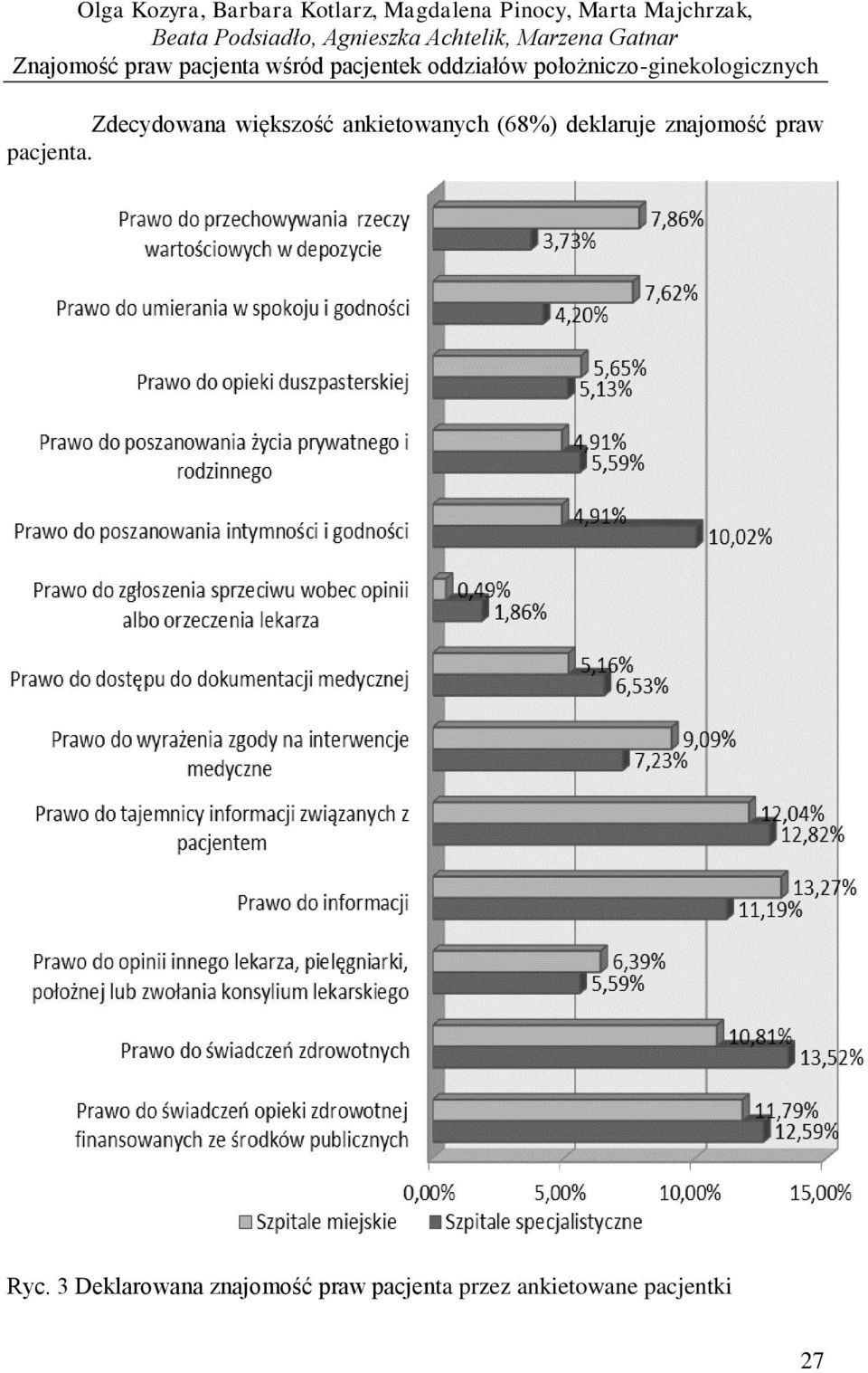 położniczo-ginekologicznych Zdecydowana większość ankietowanych (68%) deklaruje