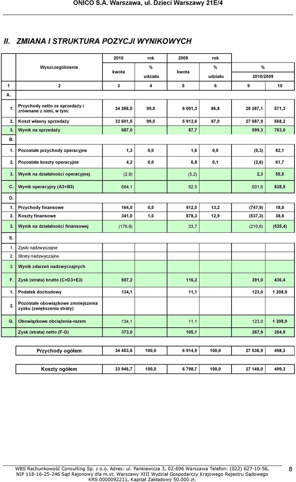 Wynik na sprzedaży 687,0 87,7 599,3 783,0 B. 1. Pozostałe przychody operacyjne 1,3 0,0 1,6 0,0 (0,3) 82,1 2. Pozostałe koszty operacyjne 4,2 0,0 6,8 0,1 (2,6) 61,7 3.