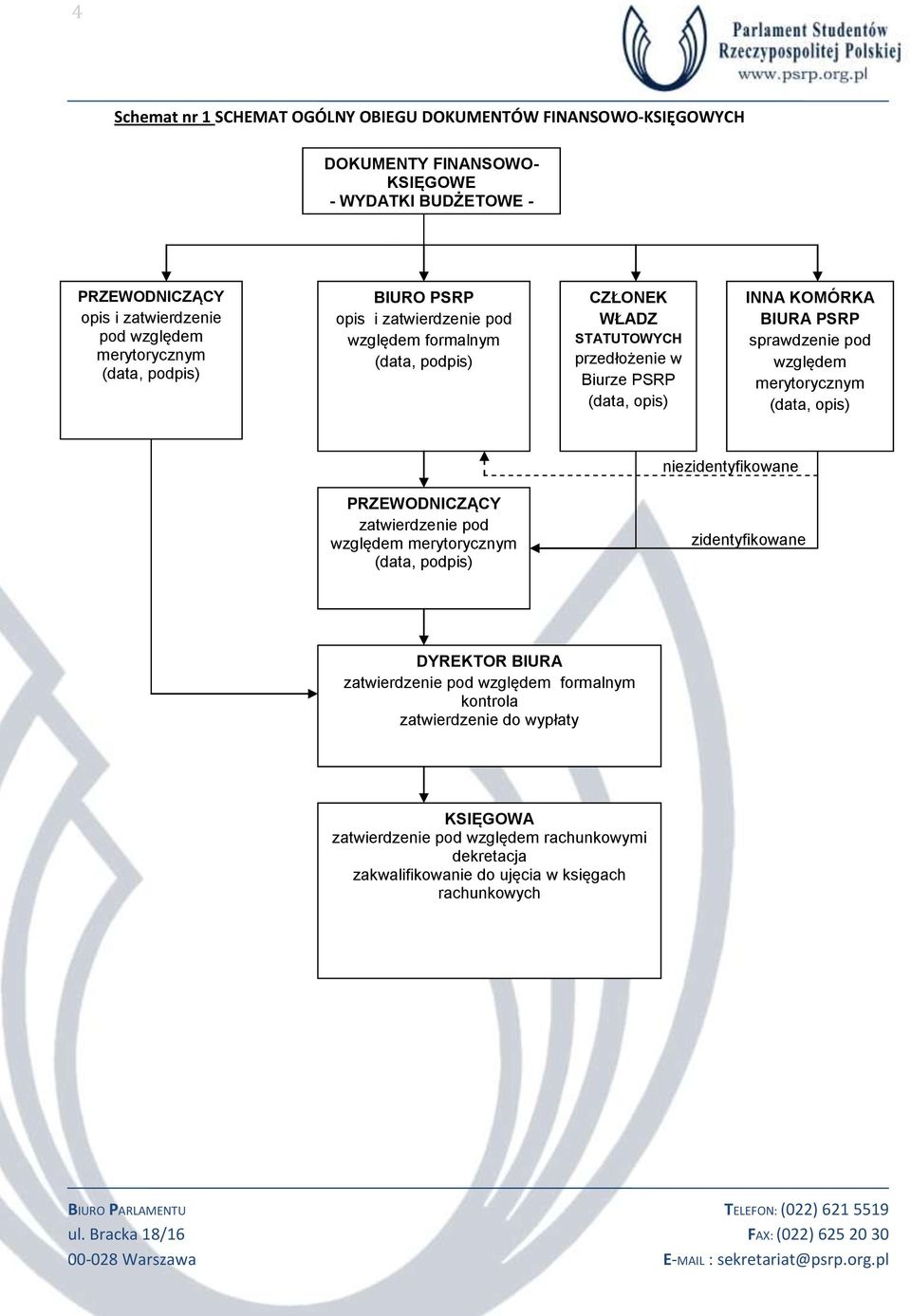 BIURA PSRP sprawdzenie pod względem merytorycznym (data, opis) niezidentyfikowane PRZEWODNICZĄCY zatwierdzenie pod względem merytorycznym (data, podpis) zidentyfikowane DYREKTOR