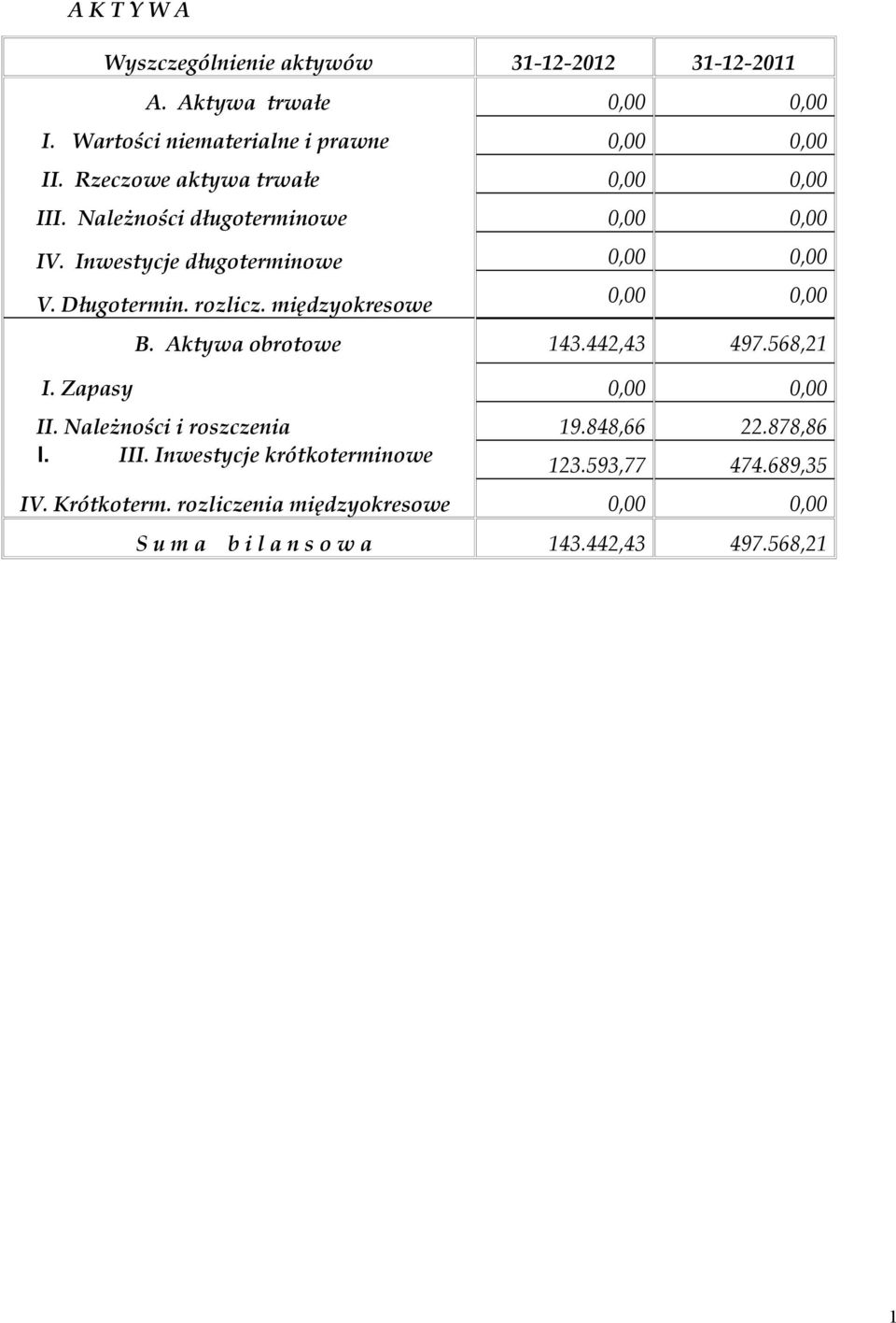 międzyokresowe 0,00 0,00 0,00 0,00 0,00 0,00 B. Aktywa obrotowe 143.442,43 497.568,21 I. Zapasy 0,00 0,00 II. Należności i roszczenia 19.