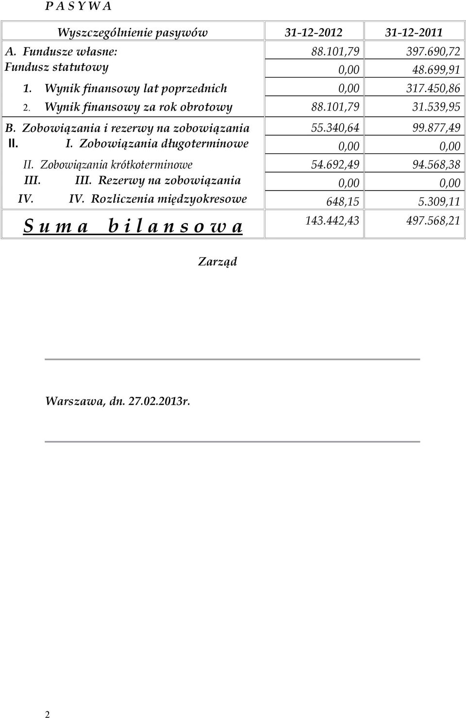 Zobowiązania i rezerwy na zobowiązania 55.340,64 99.877,49 II. I. Zobowiązania długoterminowe 0,00 0,00 II. Zobowiązania krótkoterminowe 54.