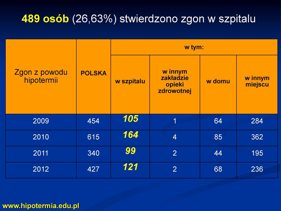 zdrowotnej w domu w innym miejscu 2009 454 105 1 64 284 2010 615