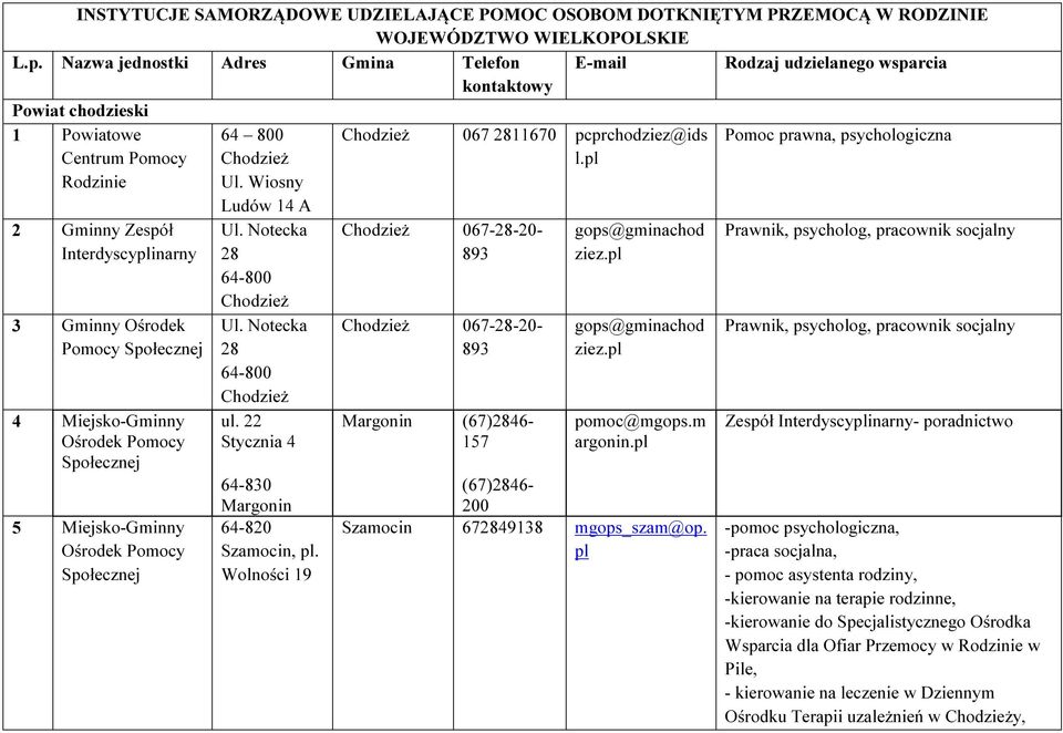 Wiosny Ludów 14 A Chodzież 067 2811670 pcprchodziez@ids l.pl Pomoc prawna, psychologiczna 2 Gminny Zespół 3 Gminny Ośrodek 4 Miejsko-Gminny 5 Miejsko-Gminny Ul. Notecka 28 64-800 Chodzież Ul.