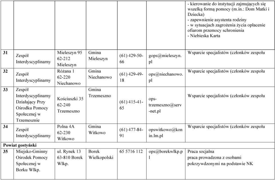 : Dom Matki i Dziecka) - zapewnienie asystenta rodziny - w sytuacjach zagrożenia życia opłacenie ofiarom przemocy schronienia - Niebieska Karta 31 32 Zespół Zespół 33 Zespół Działający Przy Ośrodku