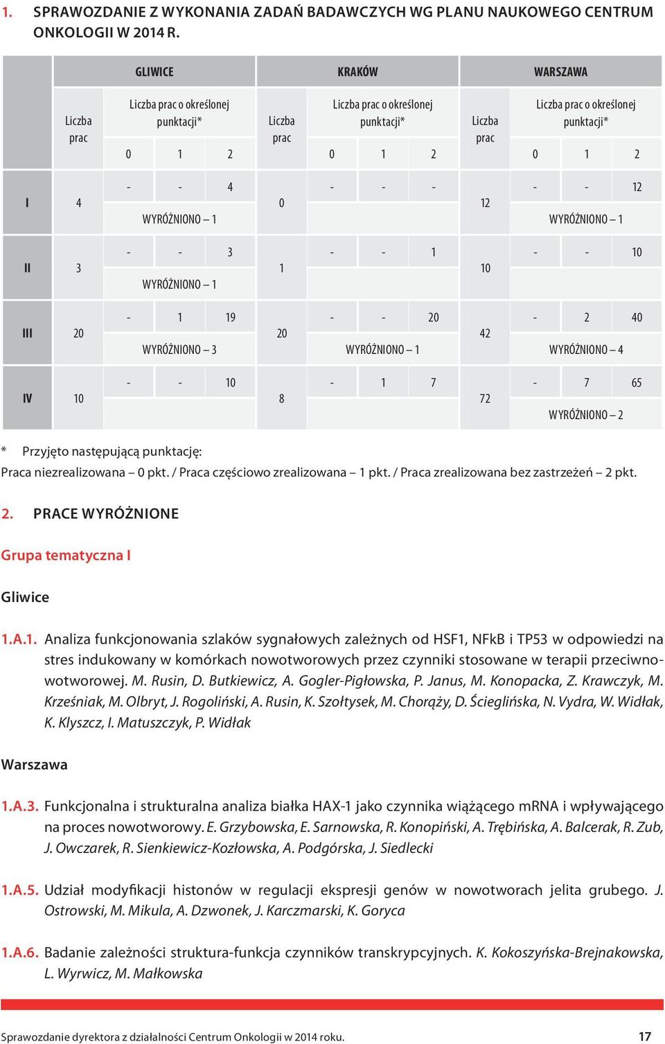 - - - 12 0 12 WYRÓŻNIONO 1 WYRÓŻNIONO 1 II 3 - - 3 WYRÓŻNIONO 1 1 - - 1 10 - - 10 III 20-1 19 - - 20-2 40 20 42 WYRÓŻNIONO 3 WYRÓŻNIONO 1 WYRÓŻNIONO 4 IV 10 - - 10 8-1 7 72-7 65 WYRÓŻNIONO 2 *