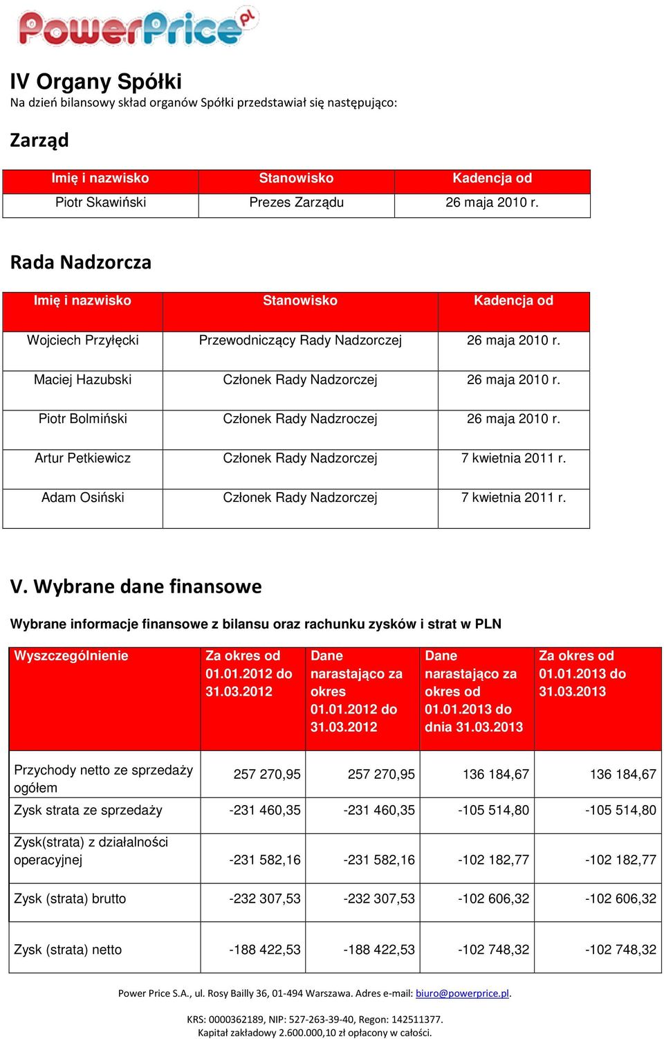 Piotr Bolmiński Członek Rady Nadzroczej 26 maja 2010 r. Artur Petkiewicz Członek Rady Nadzorczej 7 kwietnia 2011 r. Adam Osiński Członek Rady Nadzorczej 7 kwietnia 2011 r. V.