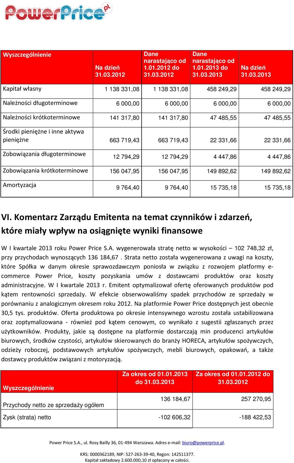 2013 Kapitał własny 1 138 331,08 1 138 331,08 458 249,29 458 249,29 Należności długoterminowe 6 000,00 6 000,00 6 000,00 6 000,00 Należności krótkoterminowe 141 317,80 141 317,80 47 485,55 47 485,55