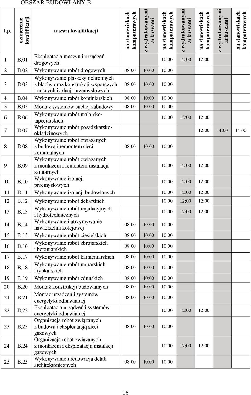 01 Eksploatacja maszyn i urządzeń drogowych 10:00 12:00 12:00 2 B.02 Wykonywanie robót drogowych 08:00 10:00 10:00 3 B.