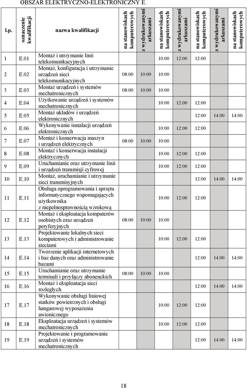 19 nazwa kwalifikacji Montaż i utrzymanie linii telekomunikacyjnych Montaż, konfiguracja i utrzymanie urządzeń sieci telekomunikacyjnych Montaż urządzeń i systemów mechatronicznych Użytkowanie