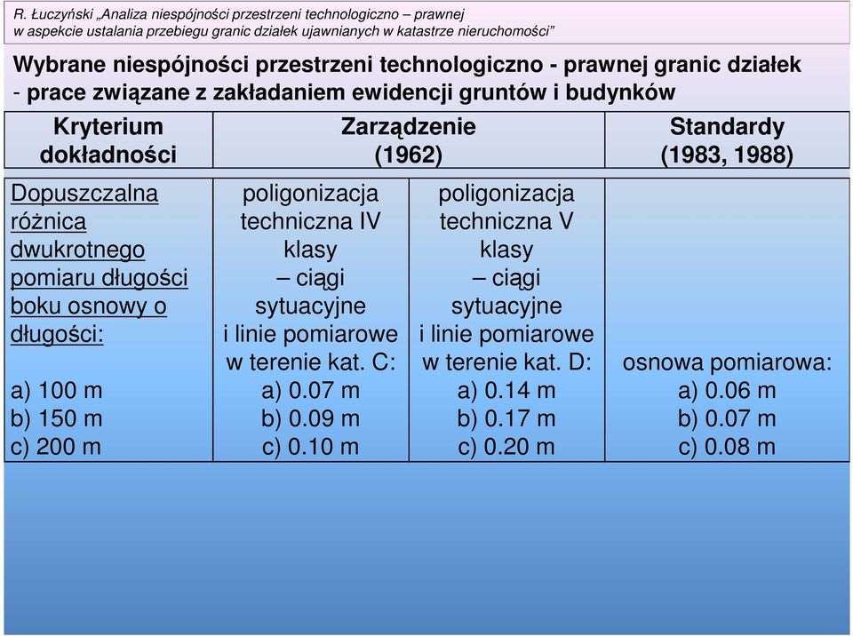 klasy ciągi sytuacyjne i linie pomiarowe w terenie kat. C: a) 0.07 m b) 0.09 m c) 0.