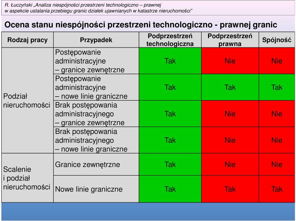 technologiczna Podprzestrzeń prawna Spójność Tak Nie Nie Tak Tak Tak administracyjnego Tak Nie Nie granice zewnętrzne Brak postępowania
