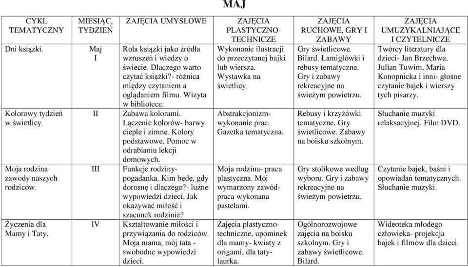Pomoc w odrabianiu lekcji domowych. Funkcje rodzinypogadanka. Kim będę, gdy dorosnę i dlaczego?- luźne wypowiedzi dzieci. Jak okazywać miłość i szacunek rodzinie?