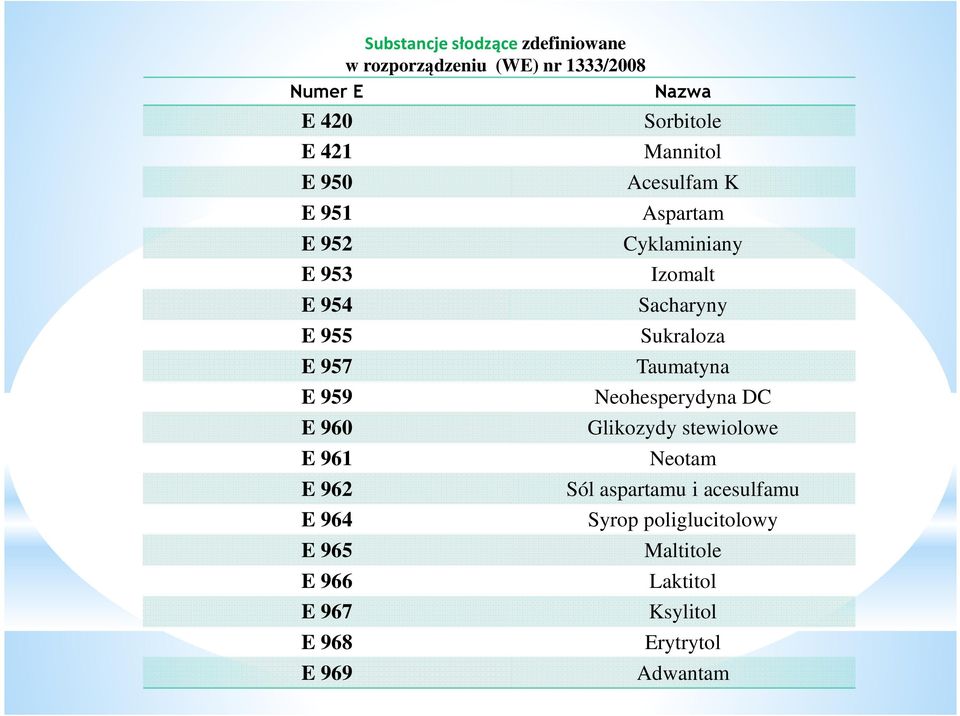 Mannitol Acesulfam K Aspartam Cyklaminiany Izomalt Sacharyny Sukraloza Taumatyna Neohesperydyna DC