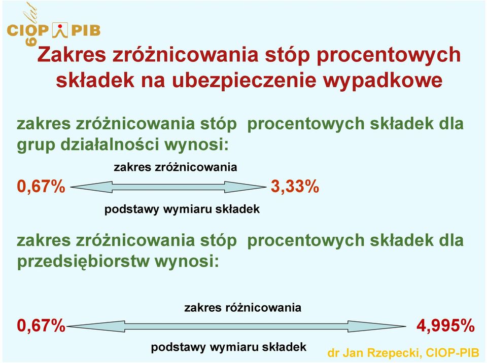 zróżnicowania 0,67% 3,33% podstawy wymiaru składek zakres zróżnicowania stóp