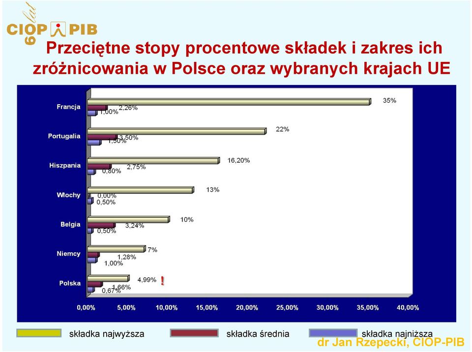 oraz wybranych krajach UE składka