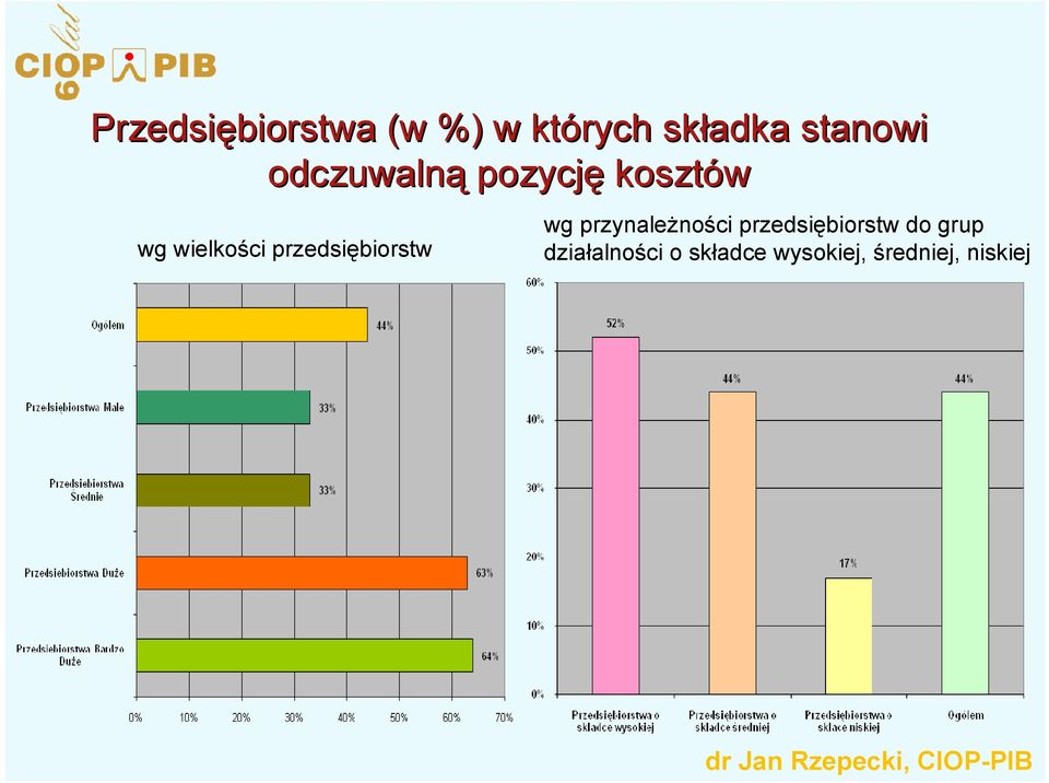 przedsiębiorstw wg przynależności przedsiębiorstw