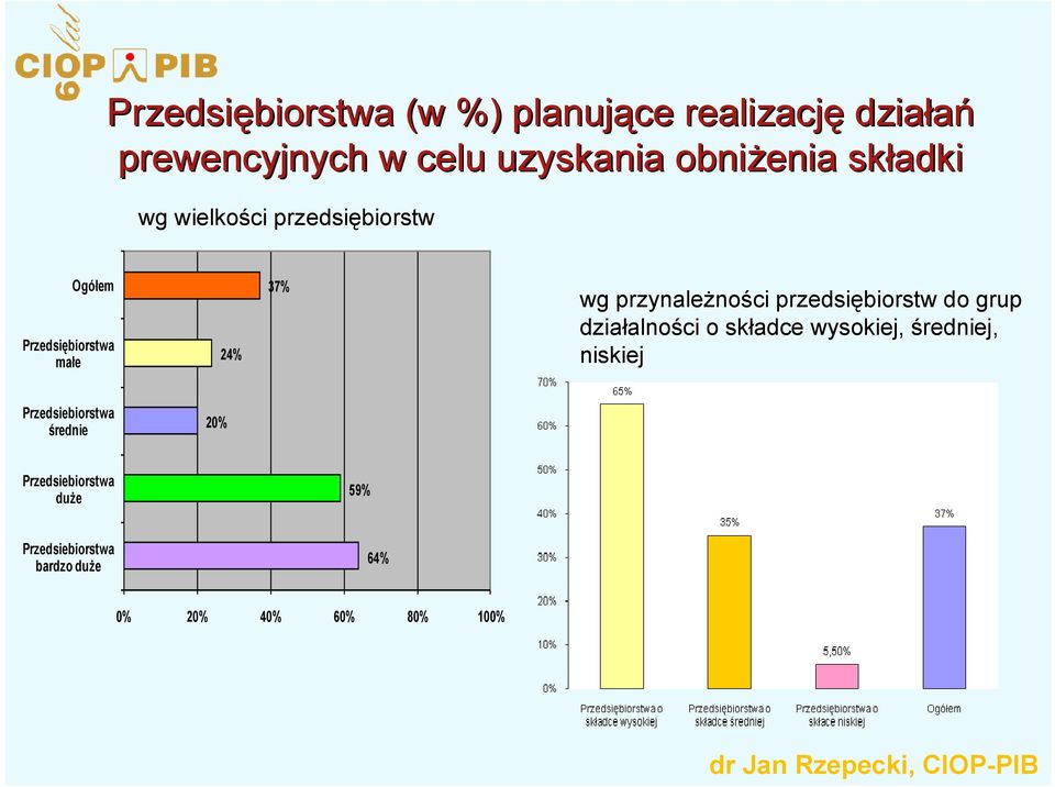 przedsiębiorstw do grup działalno alności o składce wysokiej, średniej, niskiej