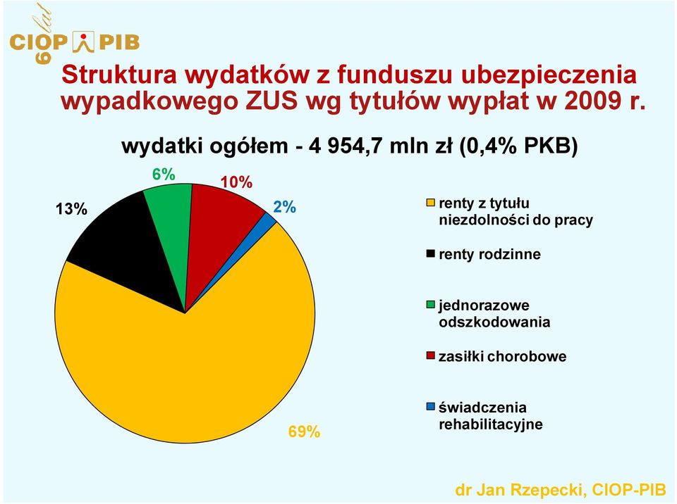 13% wydatki ogółem - 4 954,7 mln zł (0,4% PKB) 6% 10% 2% renty z