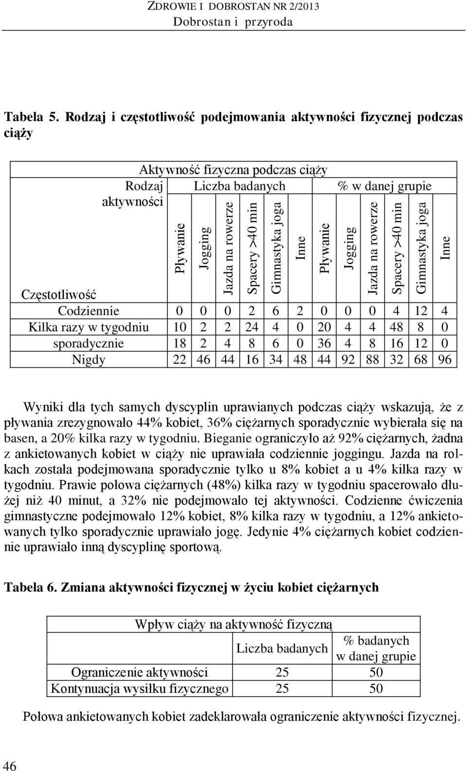 razy w tygodniu 10 2 2 24 4 0 20 4 4 48 8 0 sporadycznie 18 2 4 8 6 0 36 4 8 16 12 0 Nigdy 22 46 44 16 34 48 44 92 88 32 68 96 Wyniki dla tych samych dyscyplin uprawianych podczas ciąży wskazują, że