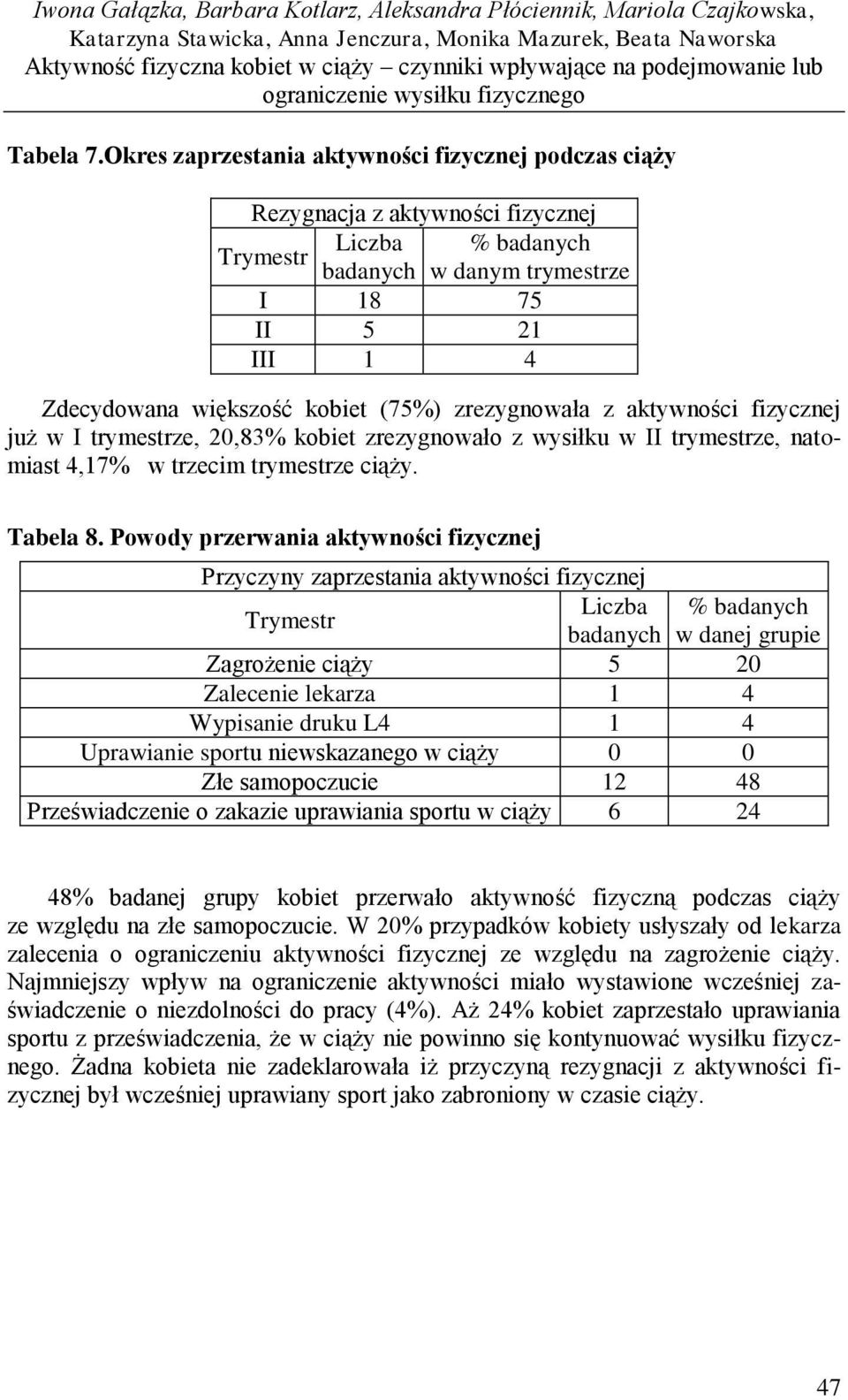 Okres zaprzestania aktywności fizycznej podczas ciąży Rezygnacja z aktywności fizycznej Trymestr w danym trymestrze I 18 75 II 5 21 III 1 4 Zdecydowana większość kobiet (75%) zrezygnowała z