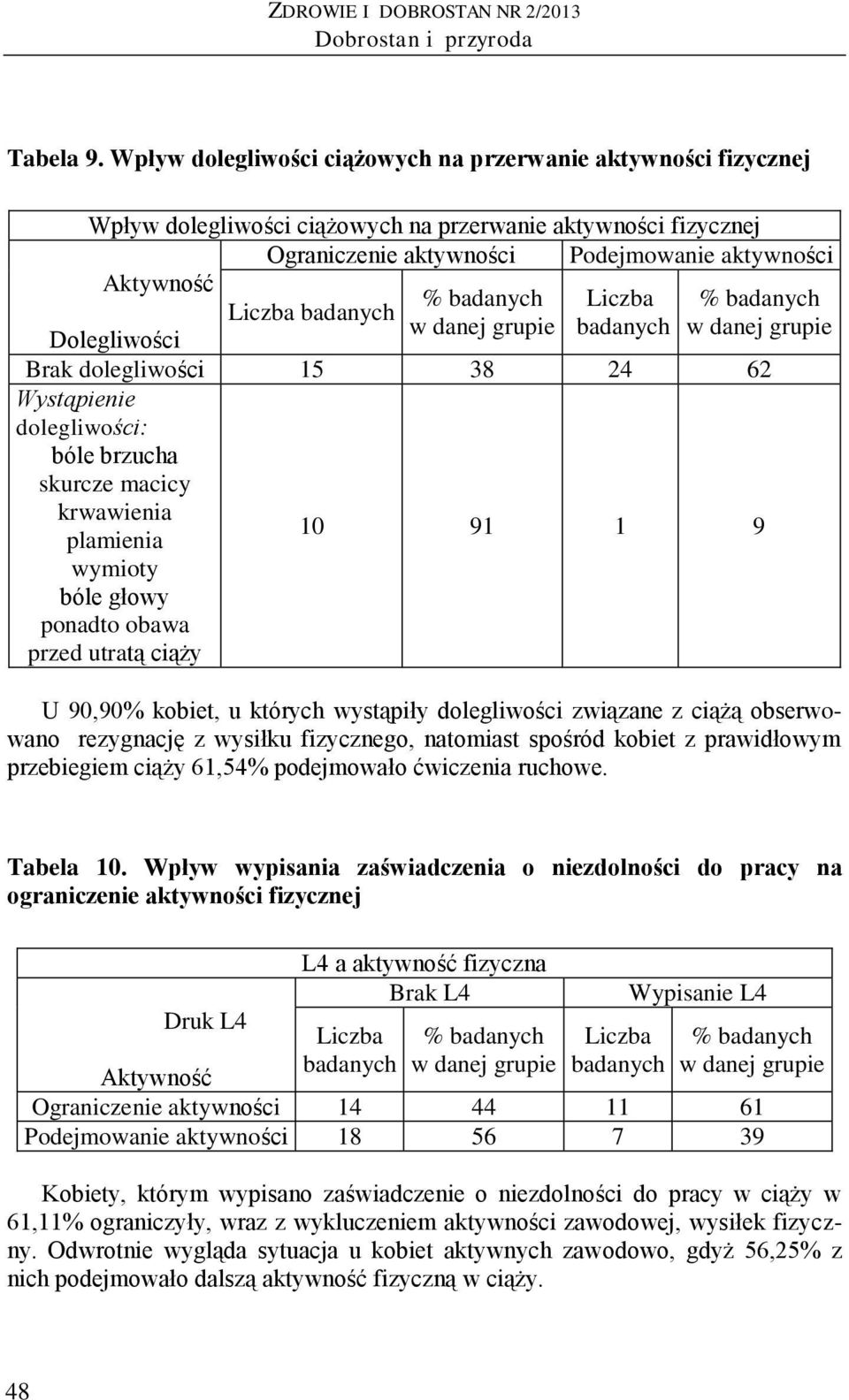 grupie w danej grupie Dolegliwości Brak dolegliwości 15 38 24 62 Wystąpienie dolegliwości: bóle brzucha skurcze macicy krwawienia plamienia wymioty bóle głowy ponadto obawa przed utratą ciąży 10 91 1