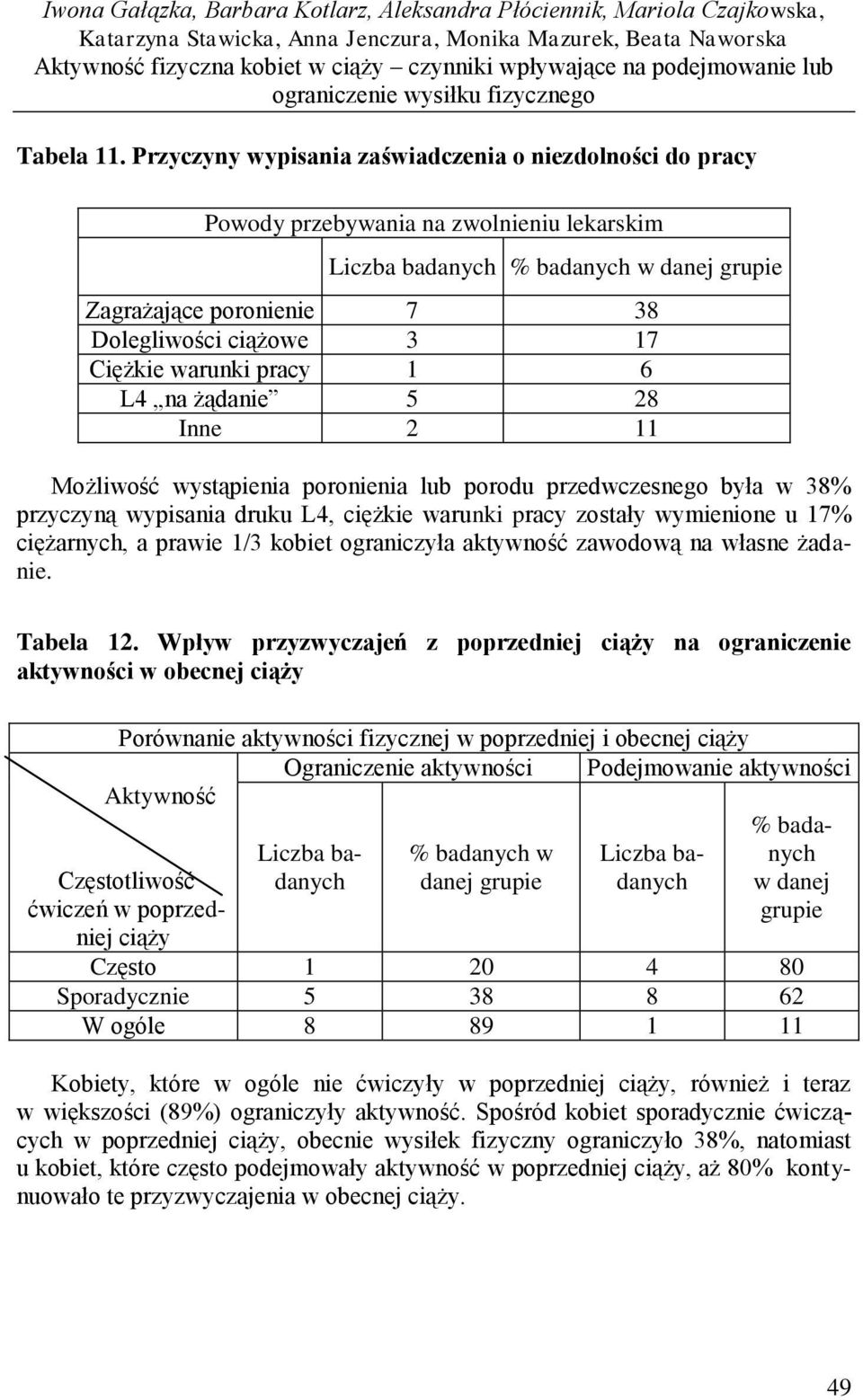 Przyczyny wypisania zaświadczenia o niezdolności do pracy Powody przebywania na zwolnieniu lekarskim w danej grupie Zagrażające poronienie 7 38 Dolegliwości ciążowe 3 17 Ciężkie warunki pracy 1 6 L4