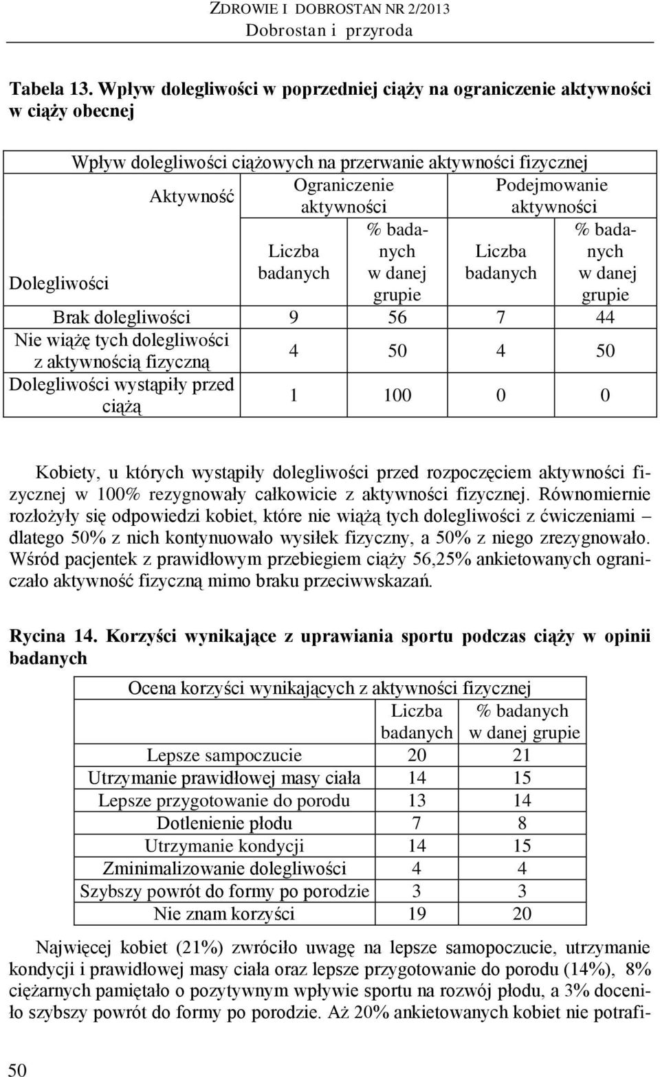 aktywności Dolegliwości w danej w danej grupie grupie Brak dolegliwości 9 56 7 44 Nie wiążę tych dolegliwości z aktywnością fizyczną 4 50 4 50 Dolegliwości wystąpiły przed ciążą 1 100 0 0 Kobiety, u