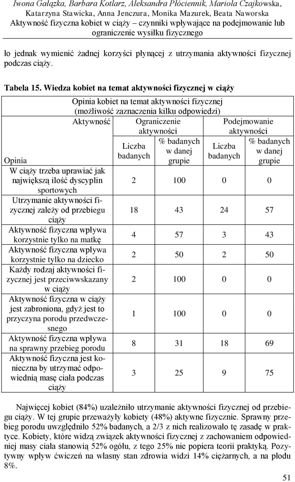 Wiedza kobiet na temat aktywności fizycznej w ciąży Opinia W ciąży trzeba uprawiać jak największą ilość dyscyplin sportowych Utrzymanie aktywności fizycznej zależy od przebiegu ciąży Aktywność