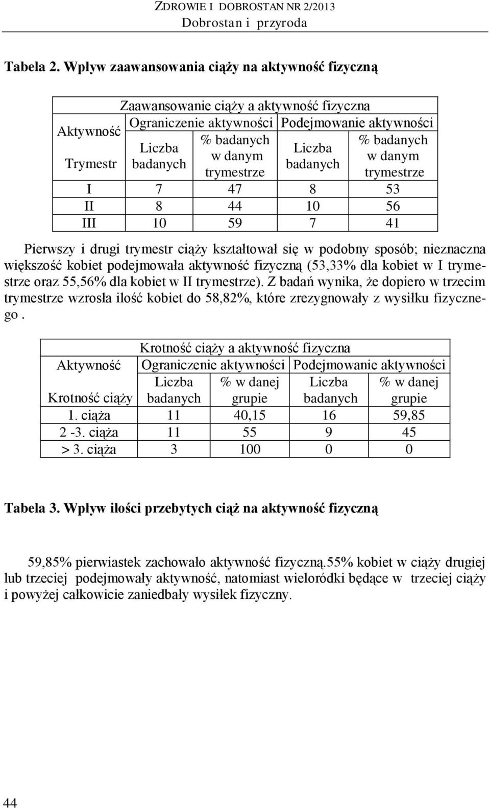47 8 53 II 8 44 10 56 III 10 59 7 41 Pierwszy i drugi trymestr ciąży kształtował się w podobny sposób; nieznaczna większość kobiet podejmowała aktywność fizyczną (53,33% dla kobiet w I trymestrze