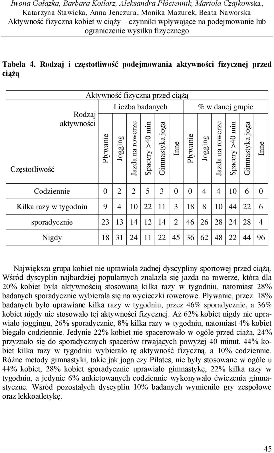 4. Rodzaj i częstotliwość podejmowania aktywności fizycznej przed ciążą Rodzaj aktywności Aktywność fizyczna przed ciążą % w danej grupie Częstotliwość Codziennie 0 2 2 5 3 0 0 4 4 10 6 0 Kilka razy