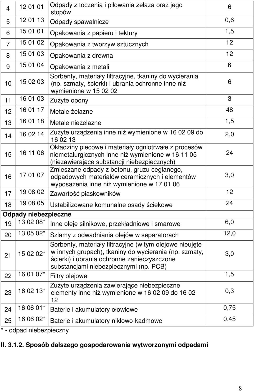 szmaty, ścierki) i ubrania ochronne inne niż 6 wymienione w 15 02 02 11 16 01 03 Zużyte opony 3 12 16 01 17 Metale żelazne 48 13 16 01 18 Metale nieżelazne 1,5 14 16 02 14 Zużyte urządzenia inne niż