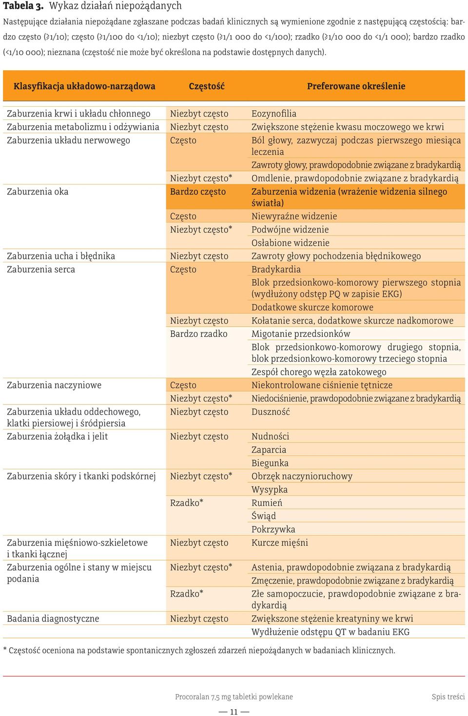 niezbyt często ( 1/1 000 do <1/100); rzadko ( 1/10 000 do <1/1 000); bardzo rzadko (<1/10 000); nieznana (częstość nie może być określona na podstawie dostępnych danych).