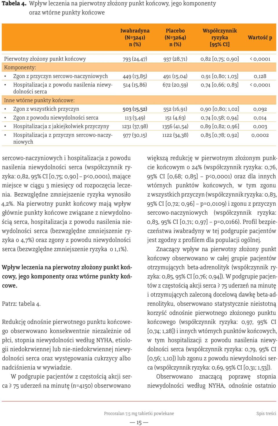 punkt końcowy 793 (24,47) 937 (28,71) 0,82 [0,75; 0,90] < 0,0001 Komponenty: Zgon z przyczyn sercowo-naczyniowych 449 (13,85) 491 (15,04) 0,91 [0,80; 1,03] 0,128 Hospitalizacja z powodu nasilenia