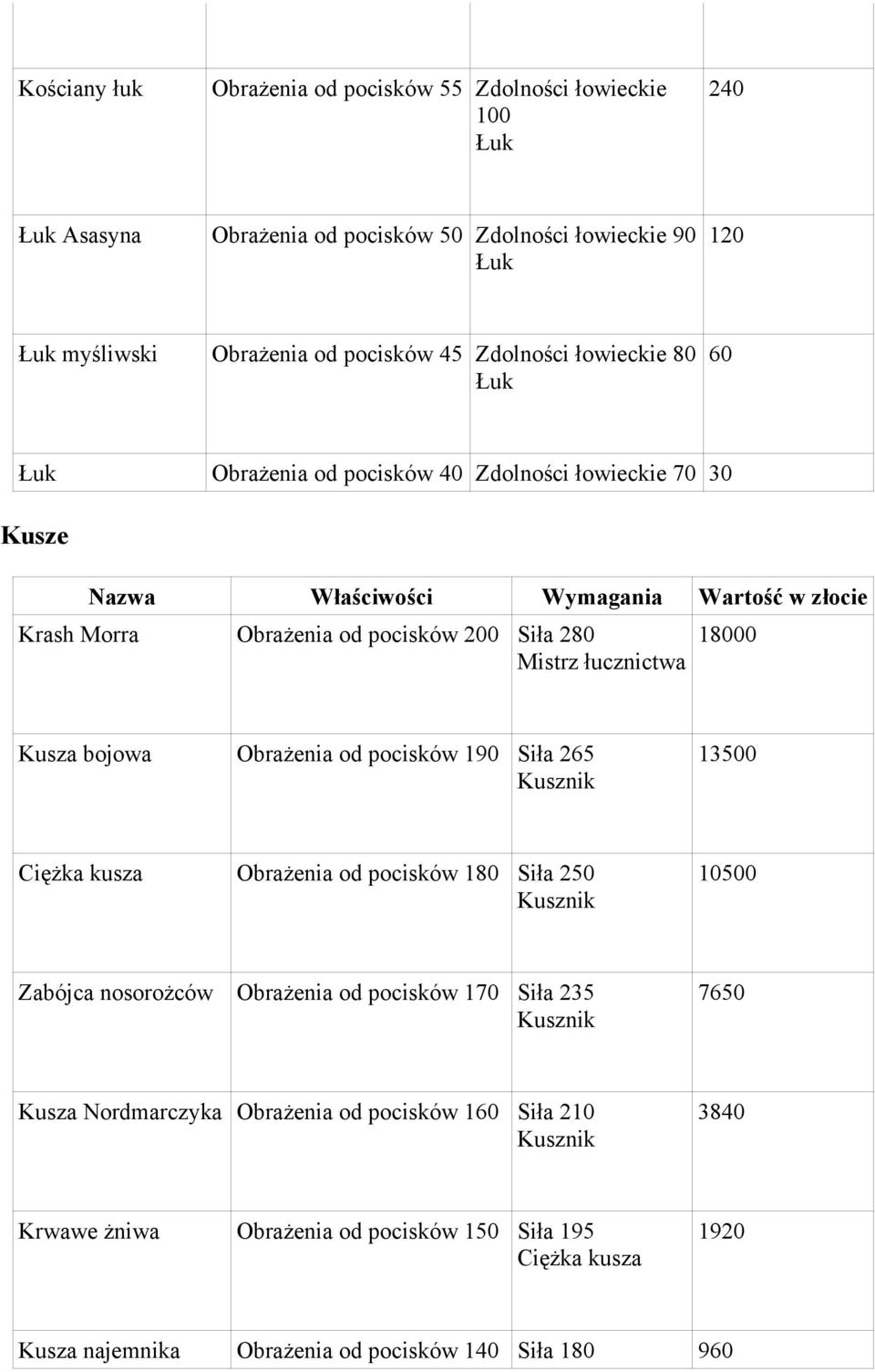 łucznictwa Kusza bojowa Obrażenia od pocisków 190 Siła 265 Kusznik 13500 Ciężka kusza Obrażenia od pocisków 180 Siła 250 Kusznik 10500 Zabójca nosorożców Obrażenia od pocisków 170 Siła 235