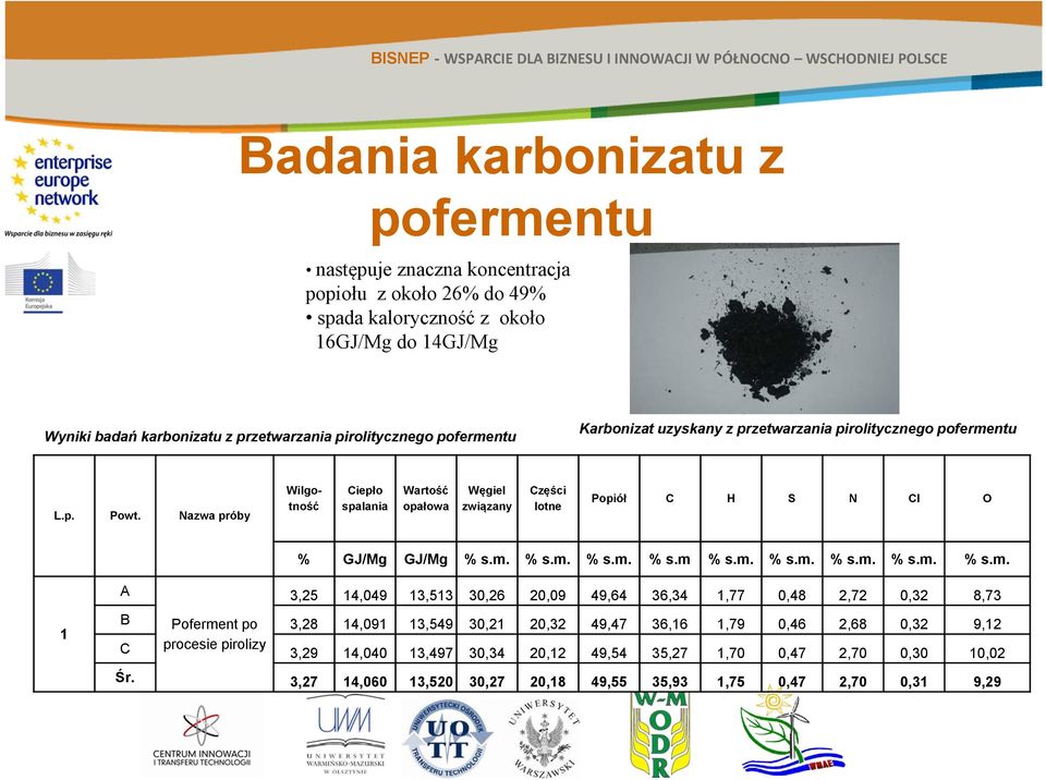 Nazwa próby Wilgotność Ciepło spalania Wartość opałowa Węgiel związany Części lotne Popiół C H S N Cl O % GJ/Mg GJ/Mg % s.m.