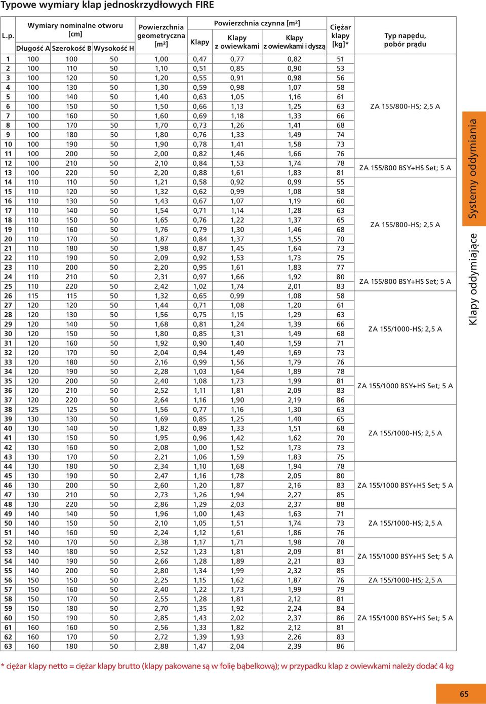 1,07 58 5 100 140 50 1,40 0,63 1,05 1,16 61 6 100 150 50 1,50 0,66 1,13 1,25 63 ZA 155/800-HS; 2,5 A 7 100 160 50 1,60 0,69 1,18 1,33 66 8 100 170 50 1,70 0,73 1,26 1,41 68 9 100 180 50 1,80 0,76