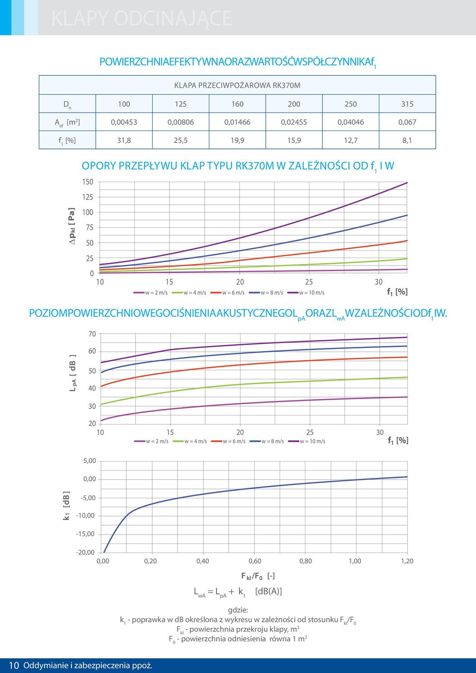 POWIERZCHNIOWEGO CIŚNIENIA AKUSTYCZNEGO L pa ORAZ L wa W ZALEŻNOŚCI OD f 1 IW.