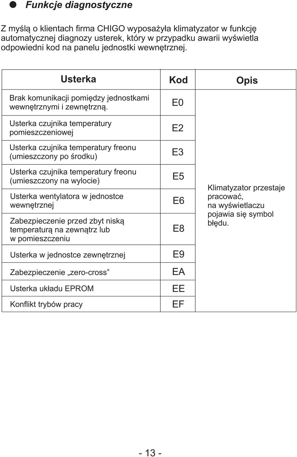 Usterka czujnika temperatury pomieszczeniowej Usterka czujnika temperatury freonu (umieszczony po środku) Usterka czujnika temperatury freonu (umieszczony na wylocie) Usterka wentylatora w