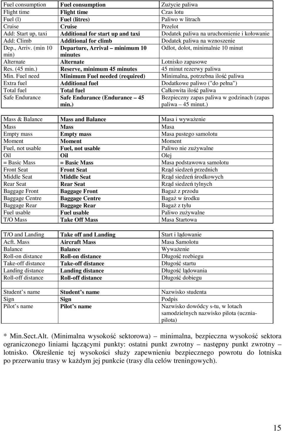 (min 10 Departure, Arrival minimum 10 Odlot, dolot, minimalnie 10 minut min) minutes Alternate Alternate Lotnisko zapasowe Res. (45 min.) Reserve, minimum 45 minutes 45 minut rezerwy paliwa Min.