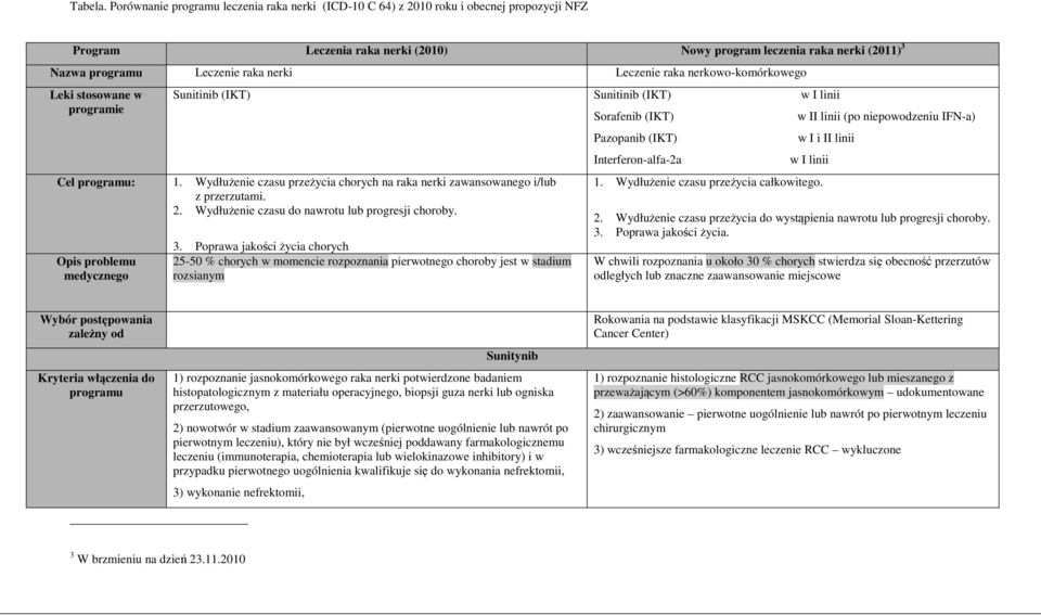 nerki Leczenie raka nerkowo-komórkowego Leki stosowane w programie Sunitinib (IKT) Cel programu: 1. Wydłużenie czasu przeżycia chorych na raka nerki zawansowanego i/lub z przerzutami. 2.