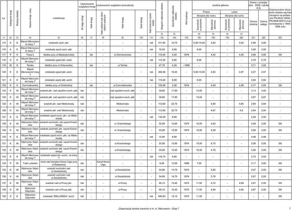 podstawie PN-85/S-10030, -1- -2- -3- -4- -5- -6- -7- -8- -9- -10- -11- -13- -14- -15- -16- -18- -19- -20- -21- -22- -23-115 K E 116 K E Węzeł Warszawski trasy T Węzeł Warszawski trasy T średnia