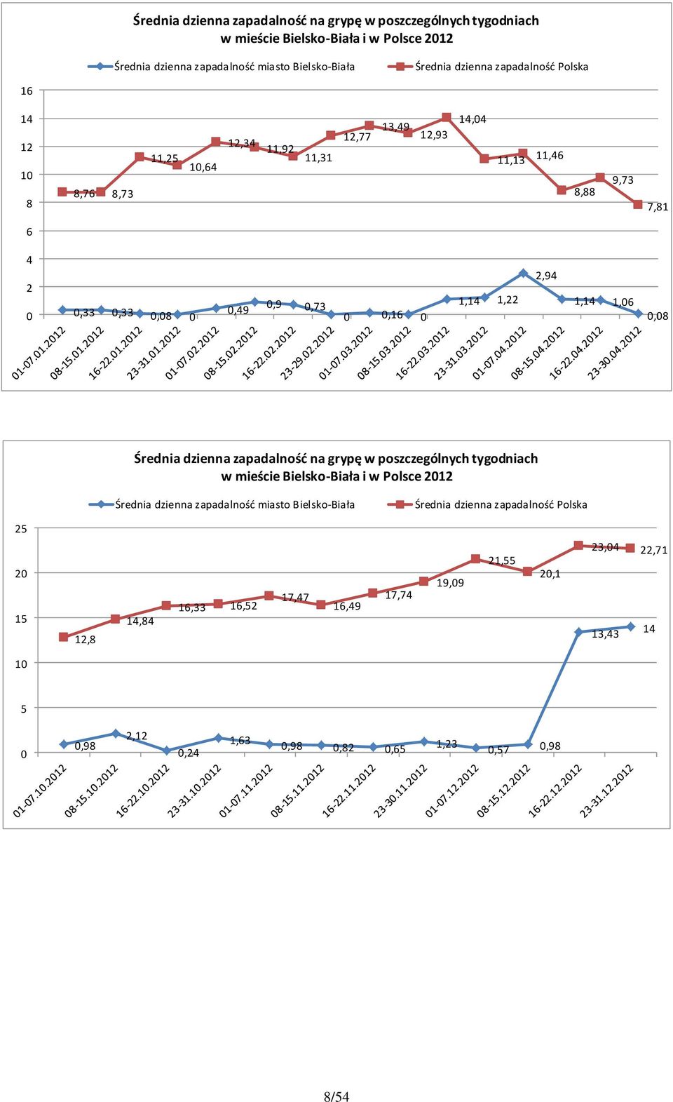 1,22 2,94 1,14 1,06 0,08  zapadalność Polska 25 20 15 12,8 14,84 16,33 16,52 17,47 16,49 17,74 19,09 21,55 20,1 23,04 22,71 13,43 14 10 5 0 0,98 2,12 0,24 1,63 0,98 0,82 0,65
