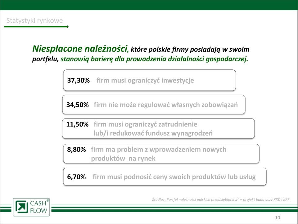 37,30% firm musi ograniczyd inwestycje 34,50% firm nie może regulowad własnych zobowiązao 11,50% firm musi ograniczyd