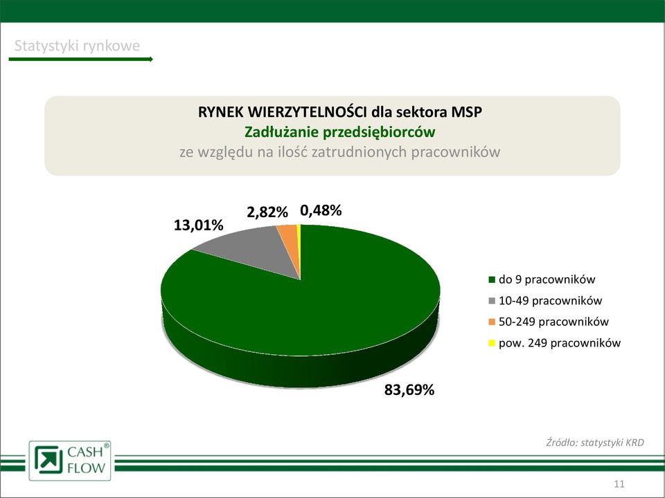 pracowników 13,01% 2,82% 0,48% do 9 pracowników 10-49