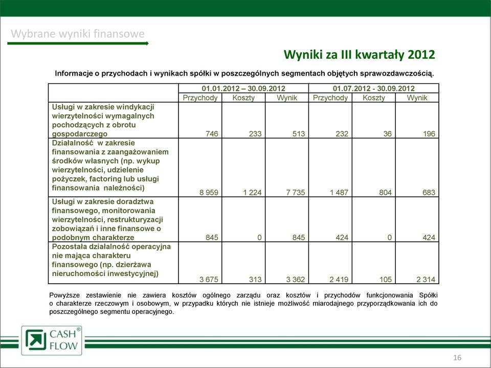 2012 Przychody Koszty Wynik Przychody Koszty Wynik Usługi w zakresie windykacji wierzytelności wymagalnych pochodzących z obrotu gospodarczego 746 233 513 232 36 196 Działalność w zakresie